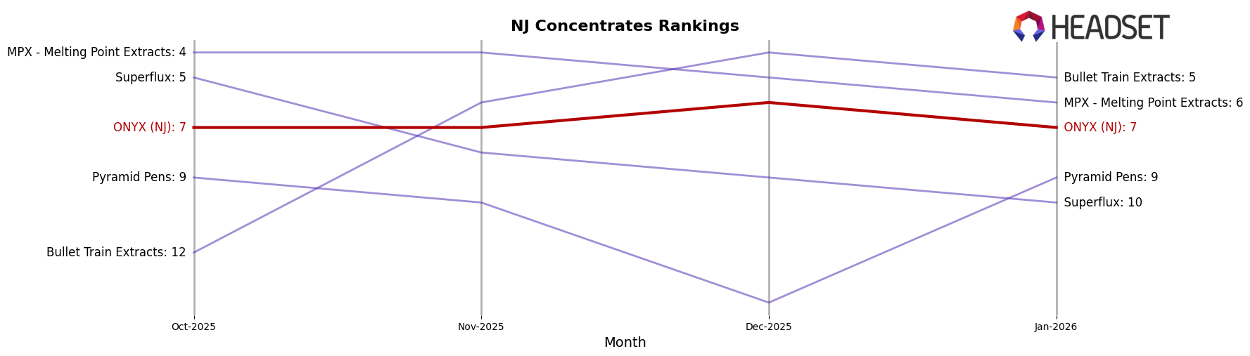 ONYX (NJ) market ranking for NJ Concentrates