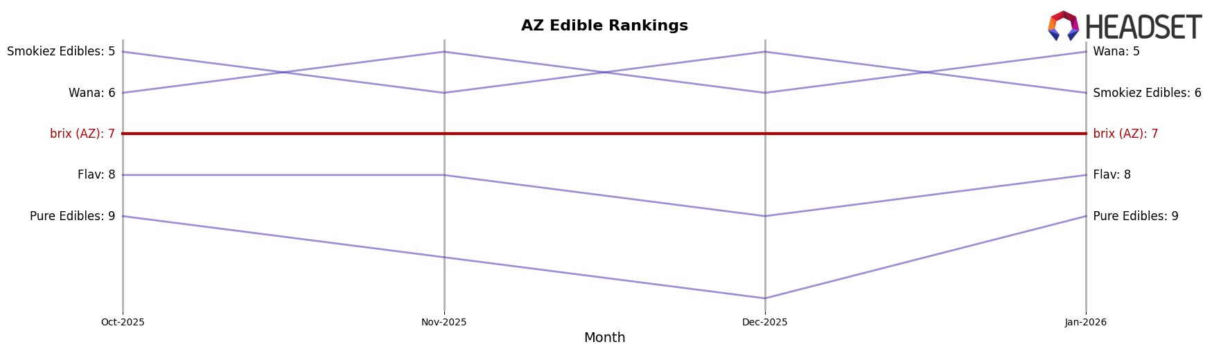 brix (AZ) market ranking for AZ Edible