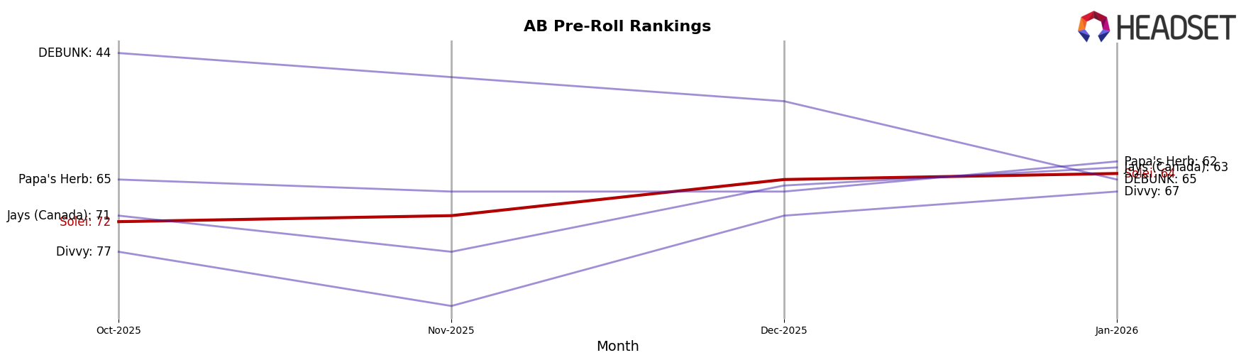 Solei market ranking for AB Pre-Roll