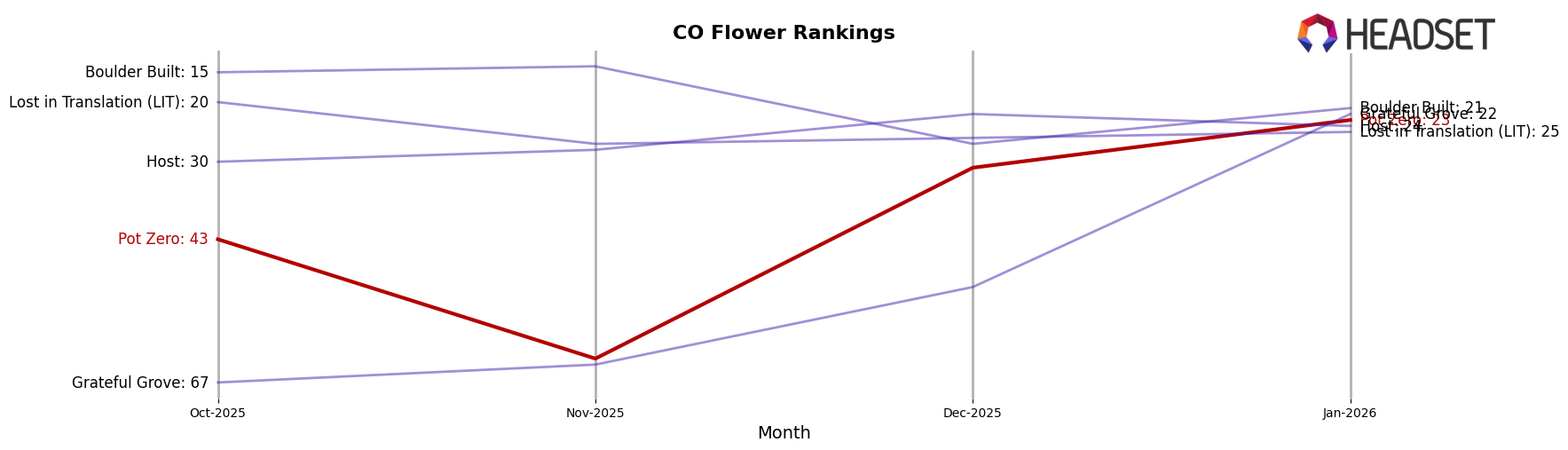 Pot Zero market ranking for CO Flower