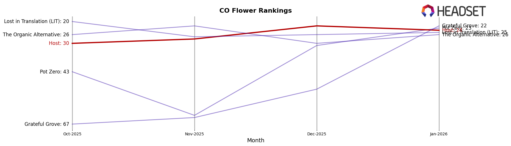 Host market ranking for CO Flower