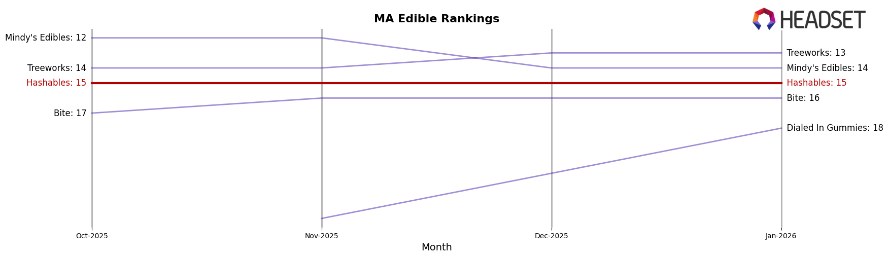 Hashables market ranking for MA Edible