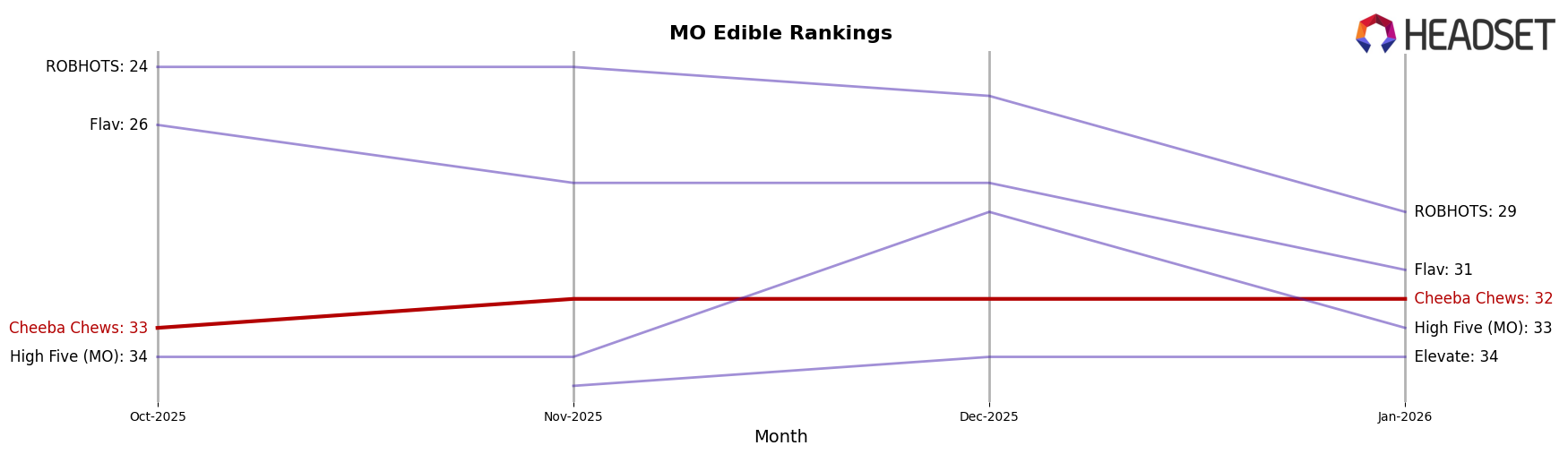 Cheeba Chews market ranking for MO Edible