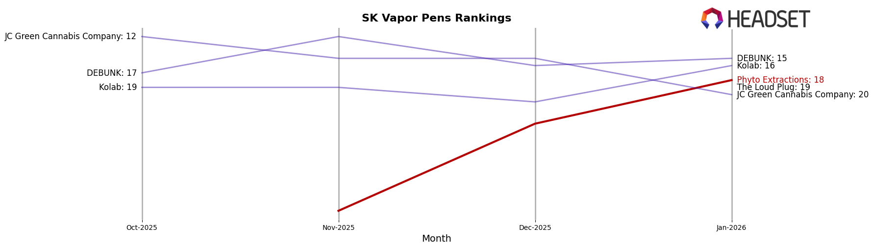 Phyto Extractions market ranking for SK Vapor Pens