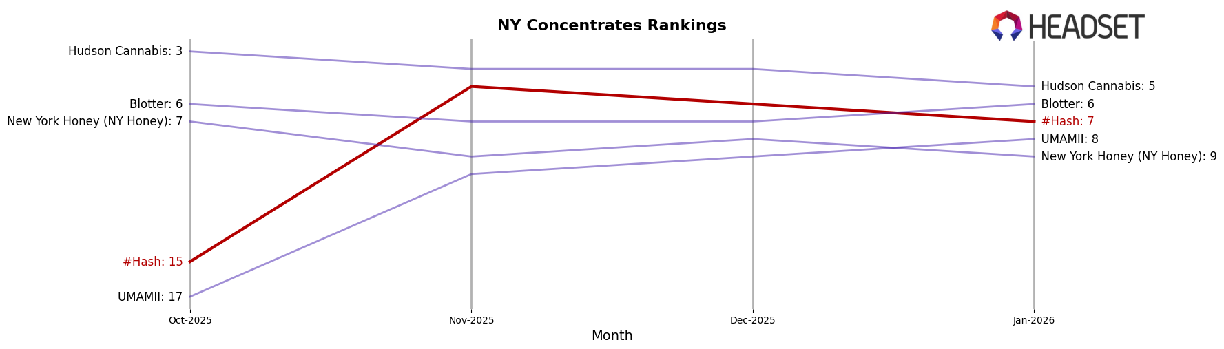 #Hash market ranking for NY Concentrates