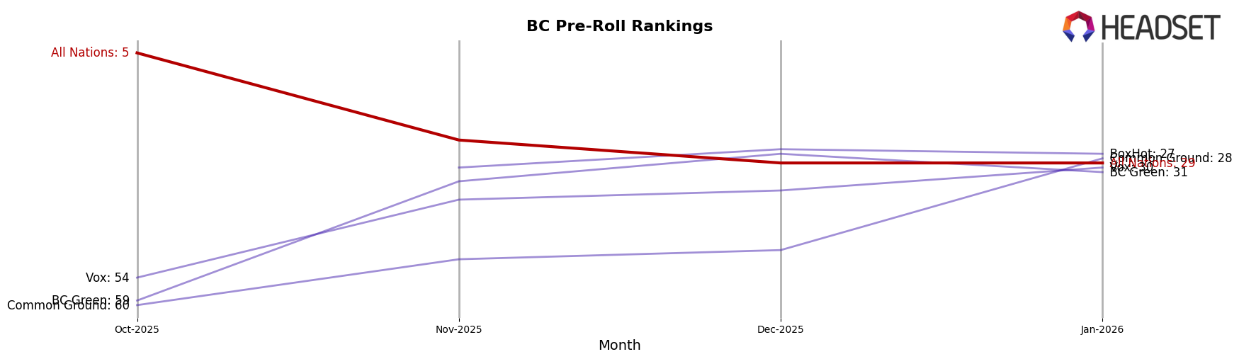 All Nations market ranking for BC Pre-Roll
