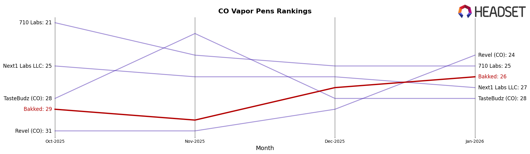 Bakked market ranking for CO Vapor Pens