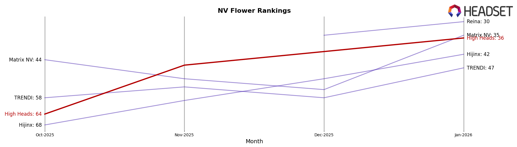 High Heads market ranking for NV Flower