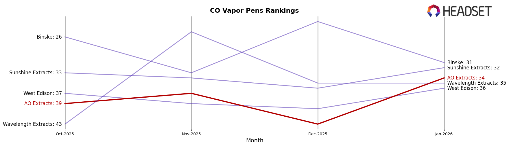 AO Extracts market ranking for CO Vapor Pens
