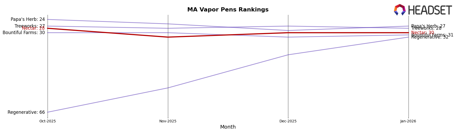 Nectar market ranking for MA Vapor Pens