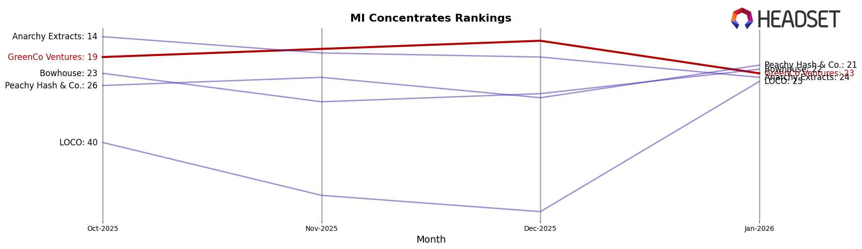 GreenCo Ventures market ranking for MI Concentrates
