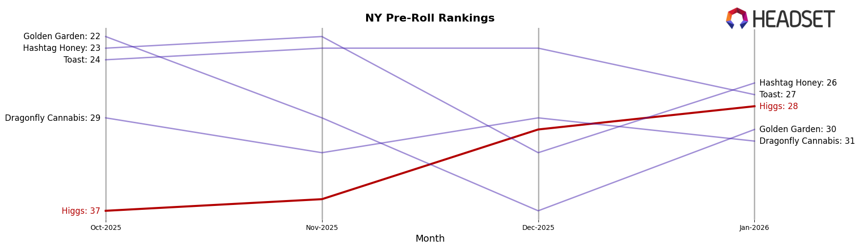 Higgs market ranking for NY Pre-Roll