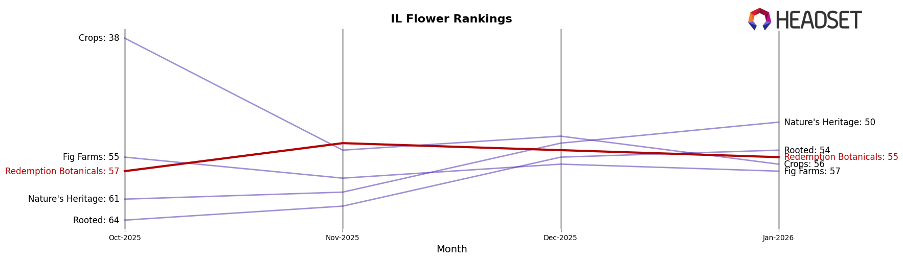 Redemption Botanicals market ranking for IL Flower