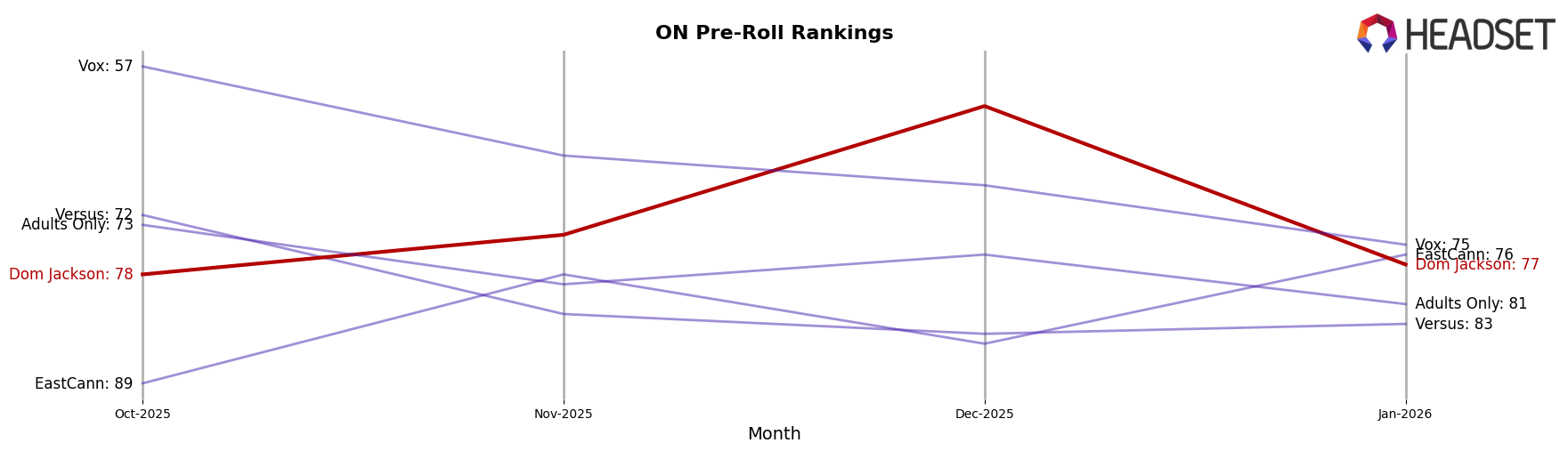 Dom Jackson market ranking for ON Pre-Roll