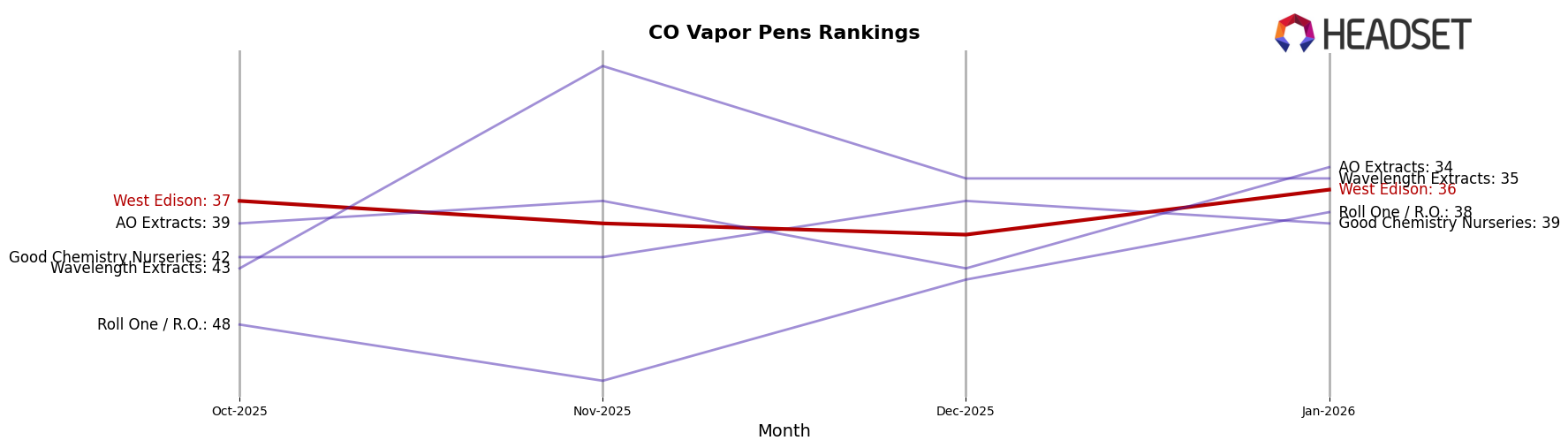 West Edison market ranking for CO Vapor Pens