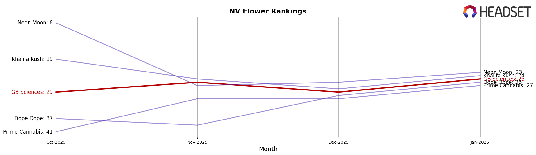 GB Sciences market ranking for NV Flower