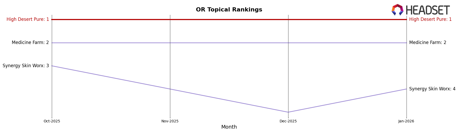 High Desert Pure market ranking for OR Topical
