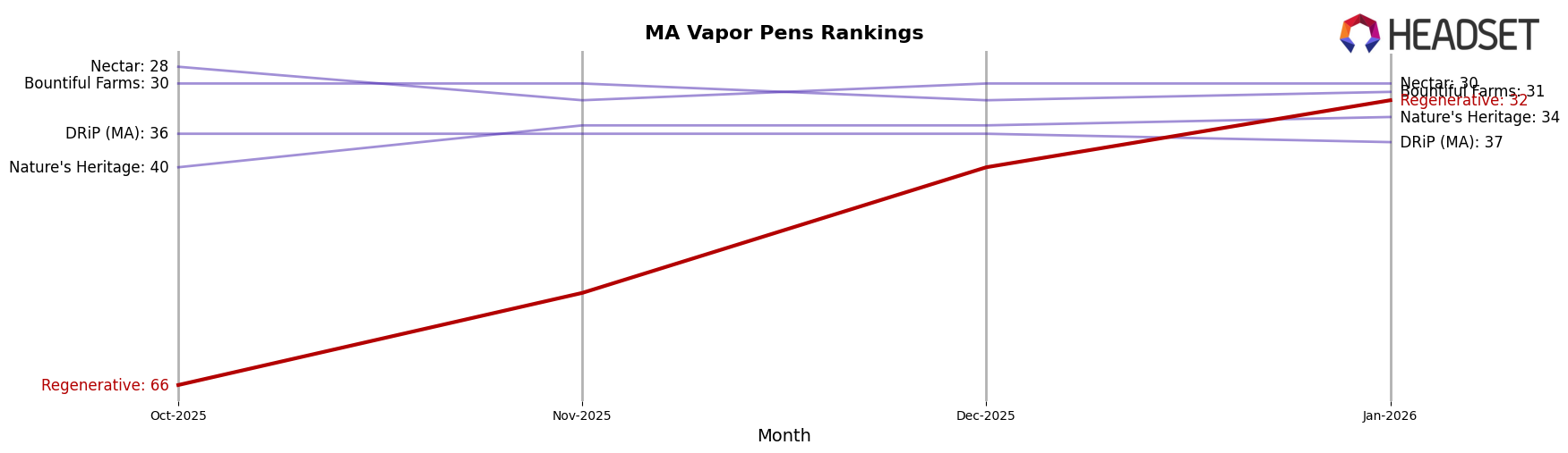 Regenerative market ranking for MA Vapor Pens