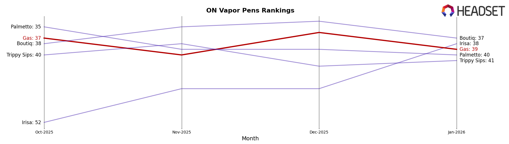 Gas market ranking for ON Vapor Pens