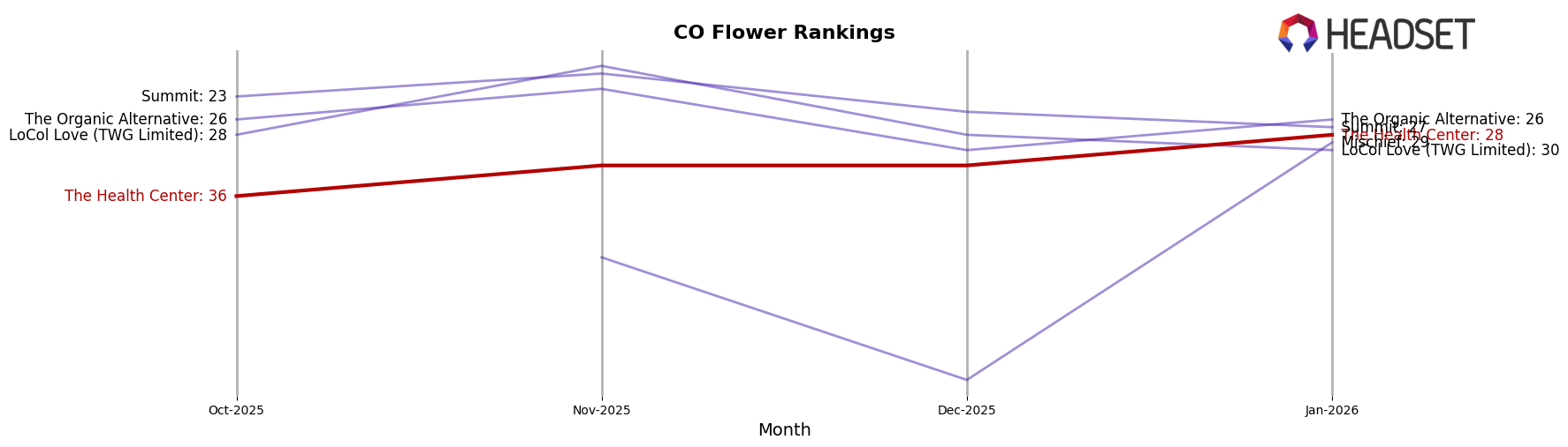 The Health Center market ranking for CO Flower