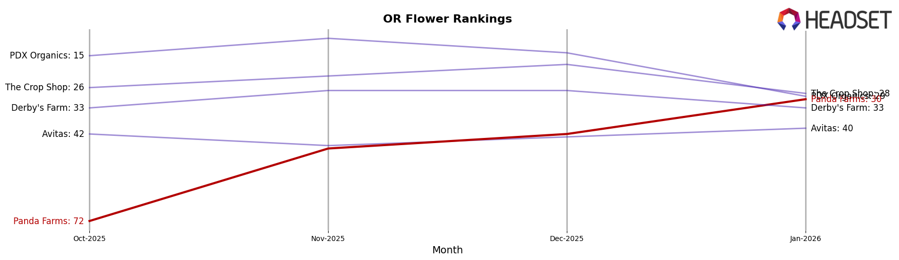 Panda Farms market ranking for OR Flower