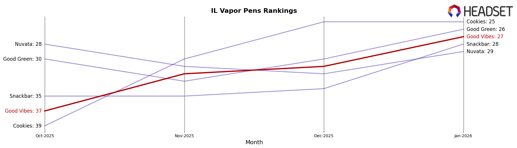 Good Vibes market ranking for IL Vapor Pens