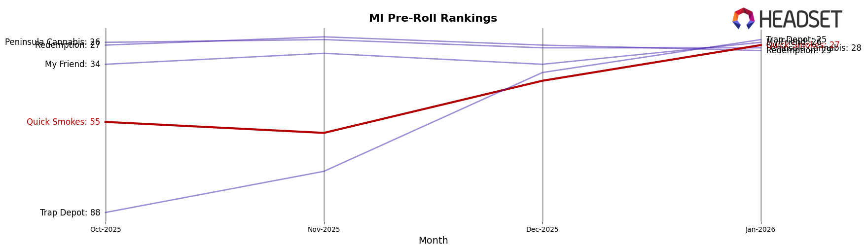 Quick Smokes market ranking for MI Pre-Roll