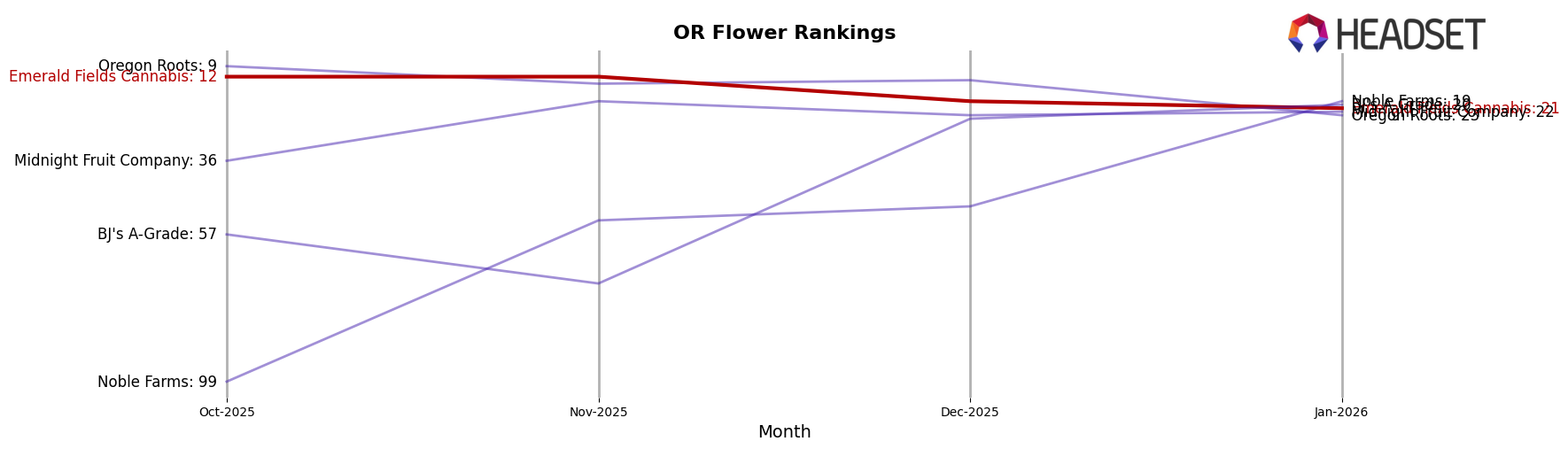 Emerald Fields Cannabis market ranking for OR Flower