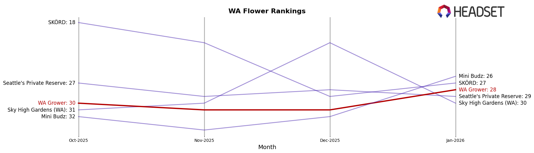 WA Grower market ranking for WA Flower