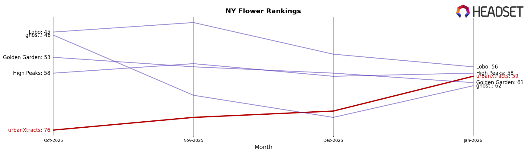 urbanXtracts market ranking for NY Flower