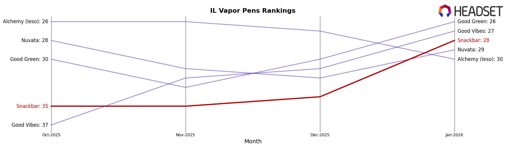 Snackbar market ranking for IL Vapor Pens