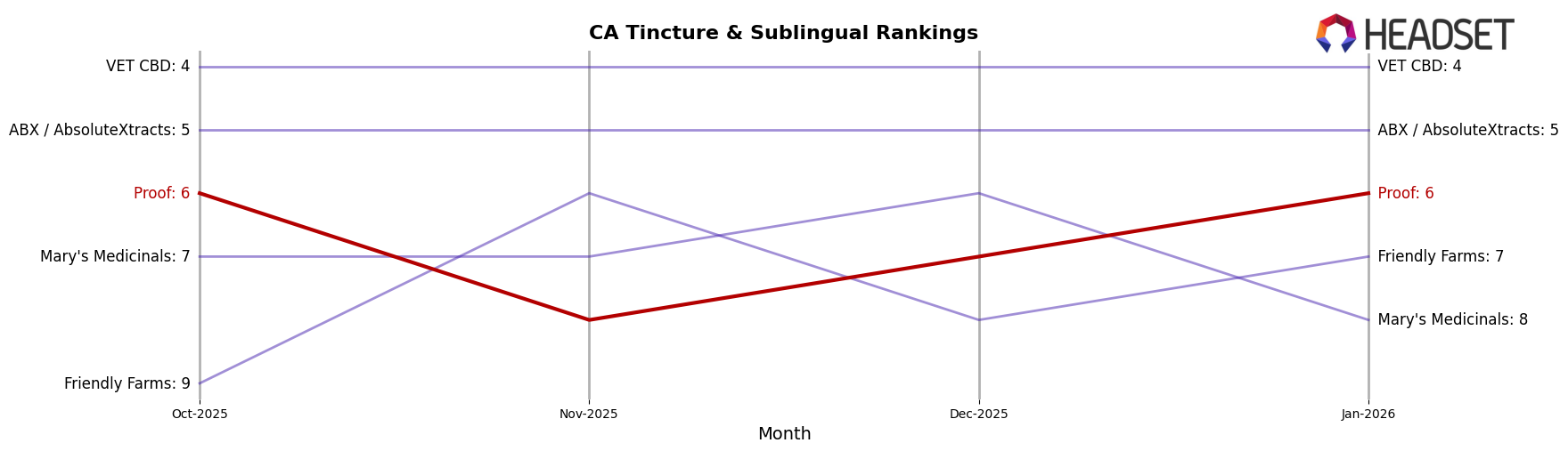 Proof market ranking for CA Tincture & Sublingual