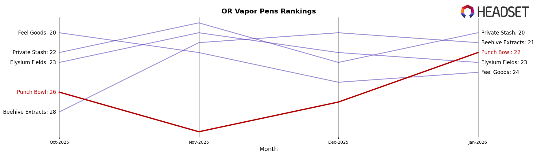 Punch Bowl market ranking for OR Vapor Pens