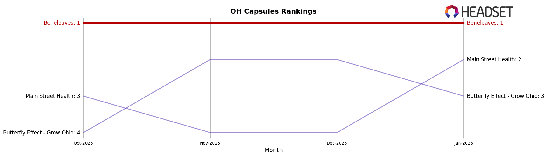 Beneleaves market ranking for OH Capsules