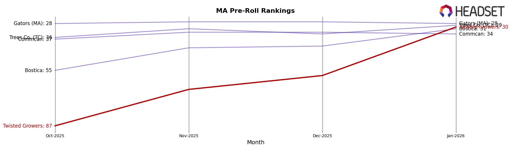Twisted Growers market ranking for MA Pre-Roll