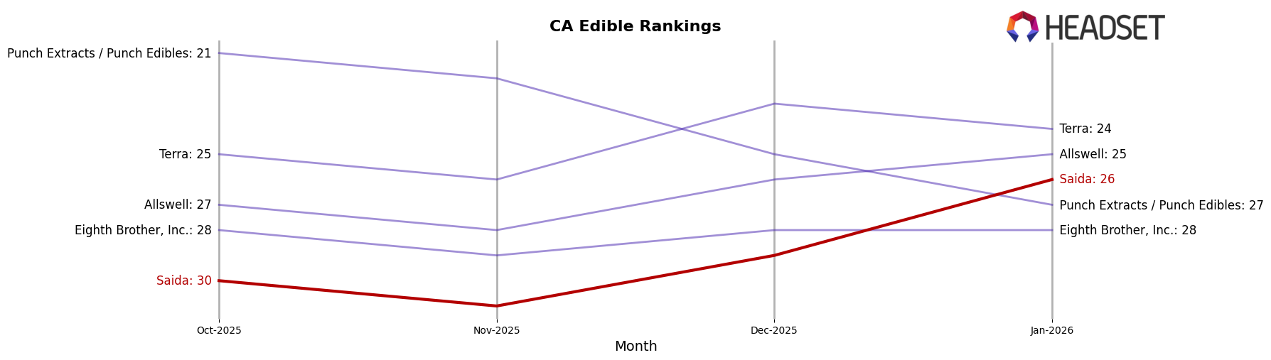 Saida market ranking for CA Edible