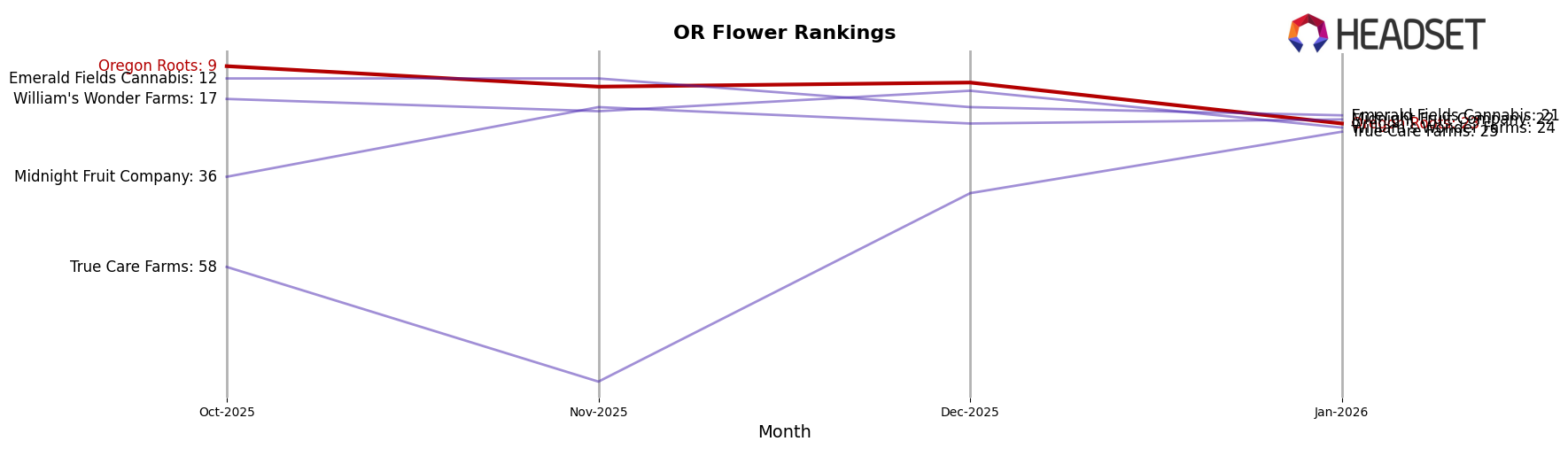 Oregon Roots market ranking for OR Flower