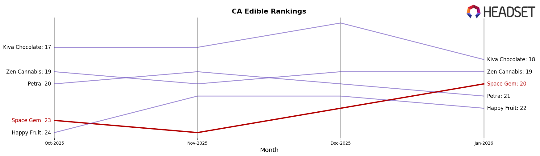 Space Gem market ranking for CA Edible