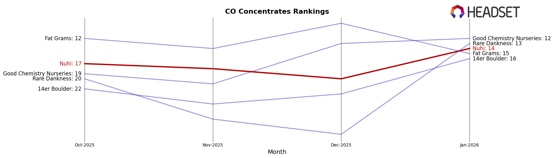 Nuhi market ranking for CO Concentrates