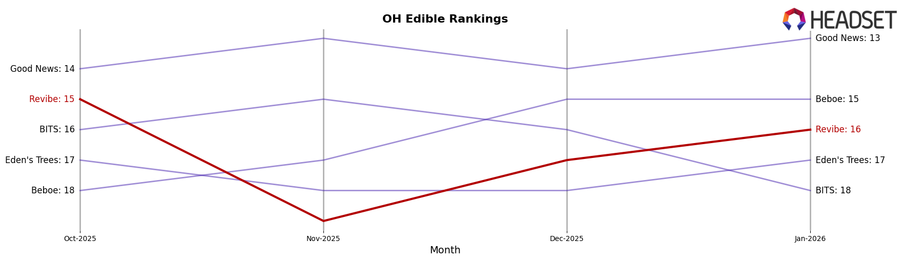 Revibe market ranking for OH Edible