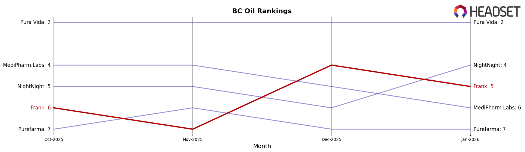 Frank market ranking for BC Oil