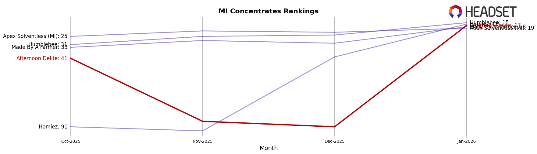 Afternoon Delite market ranking for MI Concentrates