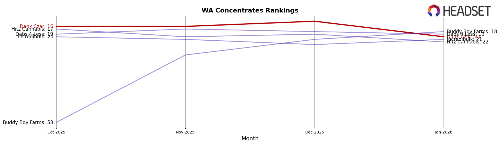 Dank Czar market ranking for WA Concentrates