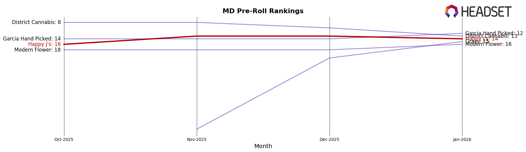 Happy J's market ranking for MD Pre-Roll