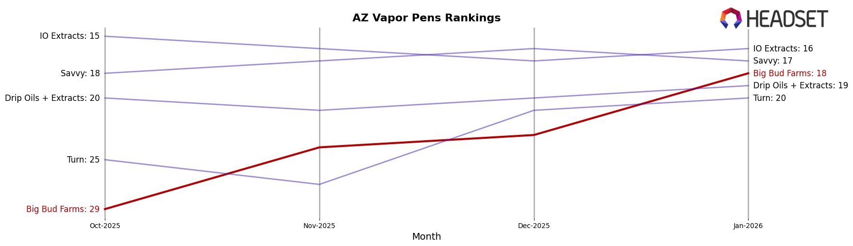 Big Bud Farms market ranking for AZ Vapor Pens
