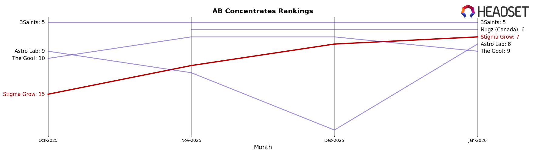 Stigma Grow market ranking for AB Concentrates
