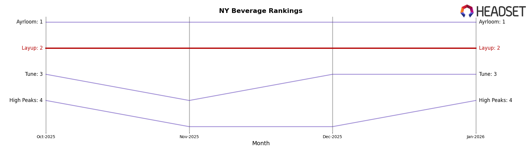 Layup market ranking for NY Beverage