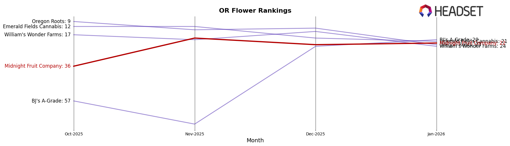 Midnight Fruit Company market ranking for OR Flower