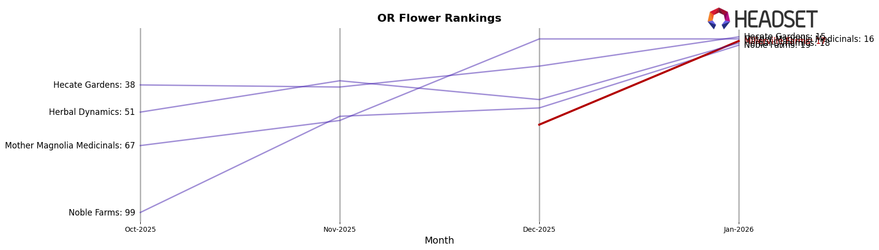 Millerville Farms market ranking for OR Flower