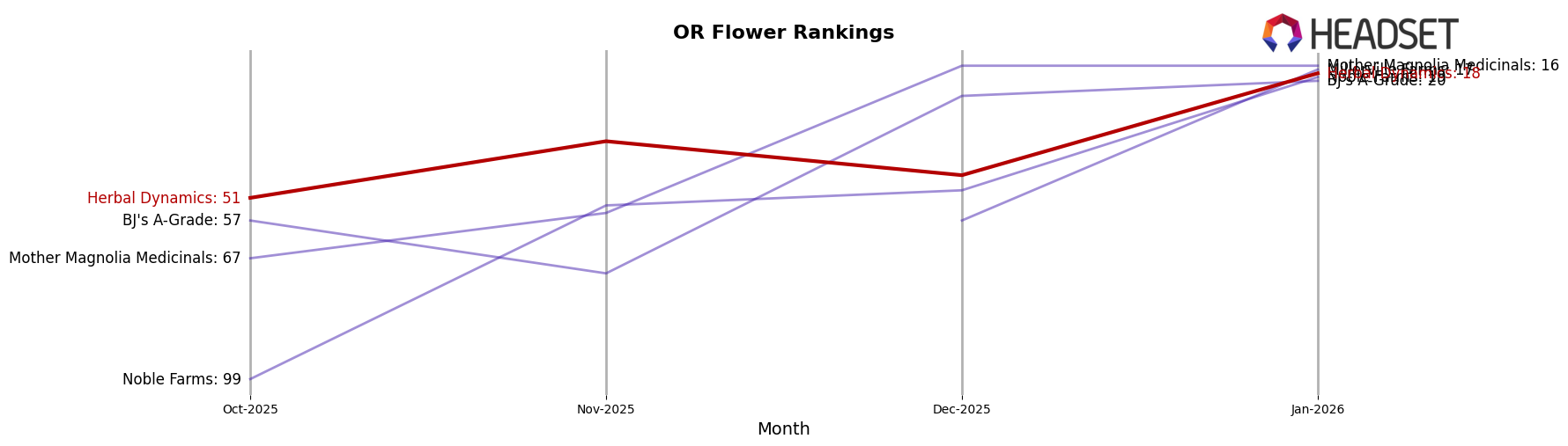 Herbal Dynamics market ranking for OR Flower